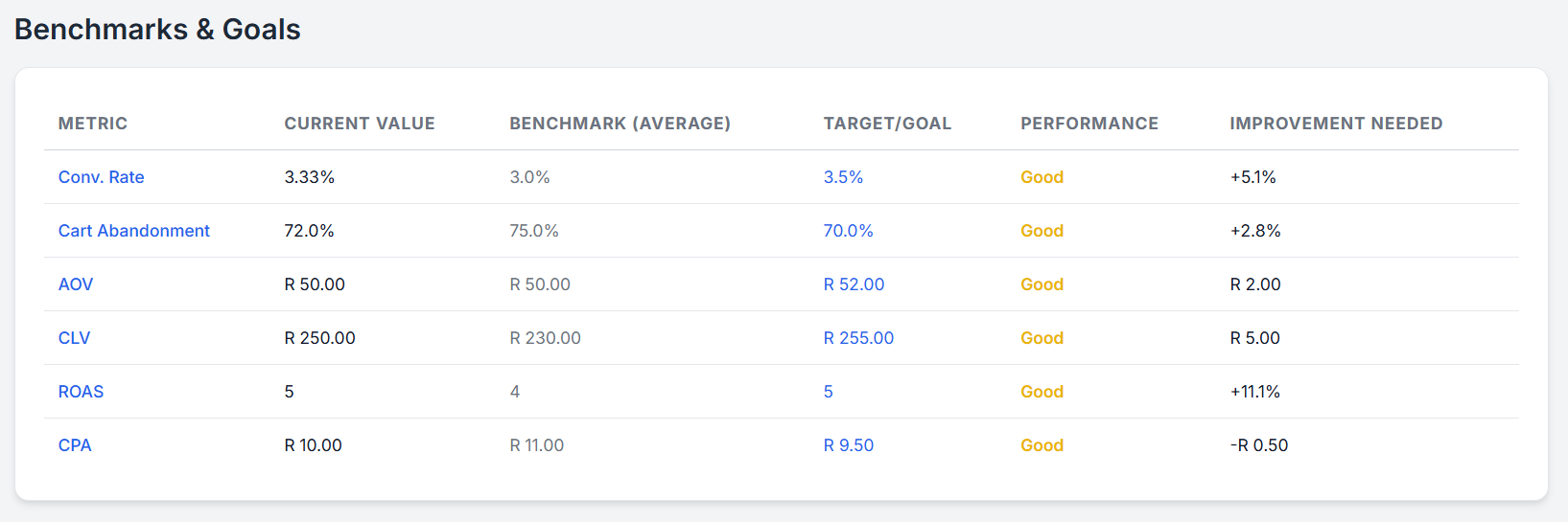 Visualization of Core Performance Metrics (Sales and Conversion Rates)
