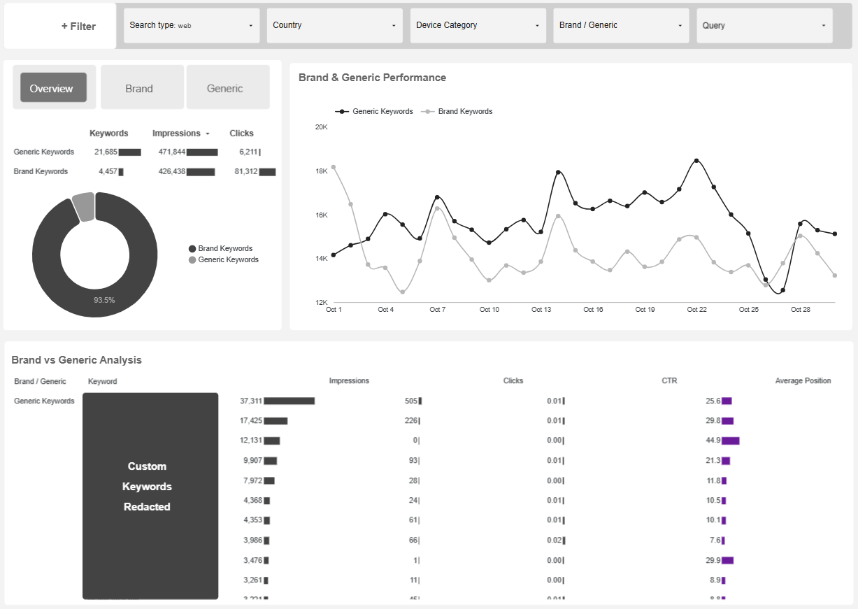 Visualization of Core Performance Metrics (Sales and Conversion Rates)