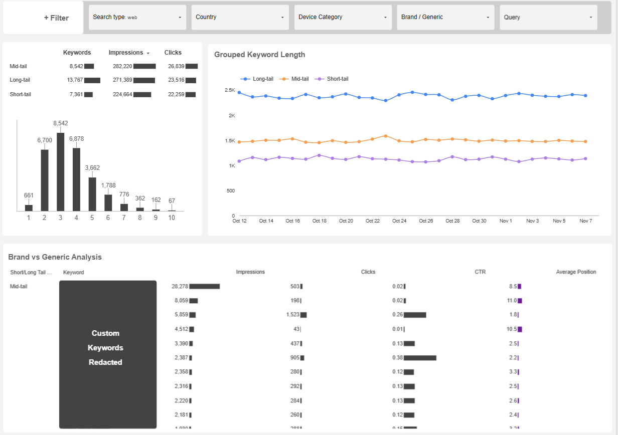 Visualization of Core Performance Metrics (Sales and Conversion Rates)
